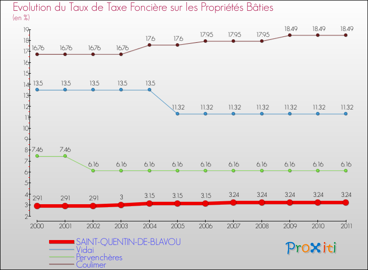 Evolution du taux de la taxe foncière sur le bati pour SAINT-QUENTIN-DE-BLAVOU et les communes proches Comparaison des taux de taxe foncière sur le bati pour SAINT-QUENTIN-DE-BLAVOU et les communes voisines