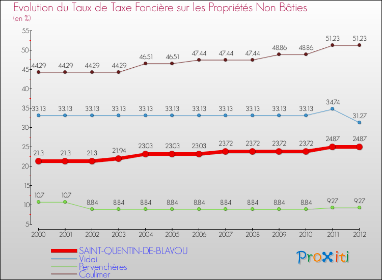 Evolution du taux de la taxe foncière sur les immeubles et terrains non batis pour SAINT-QUENTIN-DE-BLAVOU et les communes proches de 2000 à 2012 Comparaison des taux de la taxe foncière sur les immeubles et terrains non batis pour SAINT-QUENTIN-DE-BLAVOU et les communes voisines de 2000 à 2012