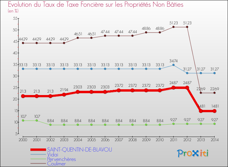 Evolution du taux de la taxe foncière sur les immeubles et terrains non batis pour SAINT-QUENTIN-DE-BLAVOU et les communes proches de 2000 à 2014 Comparaison des taux de la taxe foncière sur les immeubles et terrains non batis pour SAINT-QUENTIN-DE-BLAVOU et les communes voisines de 2000 à 2014