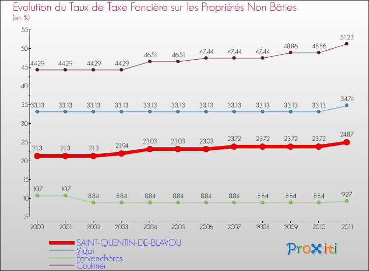 Evolution du taux de la taxe foncière sur les immeubles et terrains non batis pour SAINT-QUENTIN-DE-BLAVOU et les communes proches Comparaison des taux de la taxe foncière sur les immeubles et terrains non batis pour SAINT-QUENTIN-DE-BLAVOU et les communes voisines