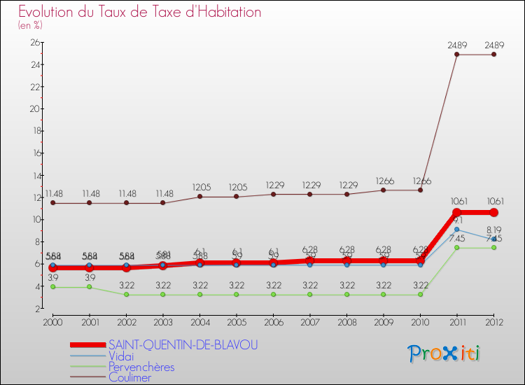 Evolution du taux de la taxe d'habitation pour SAINT-QUENTIN-DE-BLAVOU et les communes proches Comparaison des taux de la taxe d'habitation pour SAINT-QUENTIN-DE-BLAVOU et les communes voisines