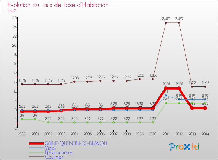 Evolution du taux de la taxe d'habitation pour SAINT-QUENTIN-DE-BLAVOU et les communes proches de 2000 à 2014 Comparaison des taux de la taxe d'habitation pour SAINT-QUENTIN-DE-BLAVOU et les communes voisines de 2000 à 2014