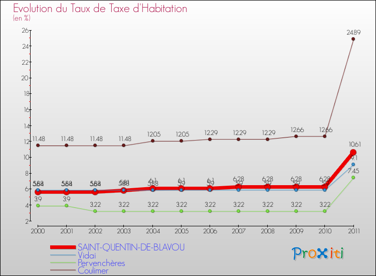 Evolution du taux de la taxe d'habitation pour SAINT-QUENTIN-DE-BLAVOU et les communes proches Comparaison des taux de la taxe d'habitation pour SAINT-QUENTIN-DE-BLAVOU et les communes voisines