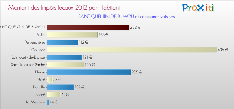 Montant des impôts locaux par Habitant pour SAINT-QUENTIN-DE-BLAVOU et les communes proches Comparaison des impôts locaux par habitant pour SAINT-QUENTIN-DE-BLAVOU et les communes voisines