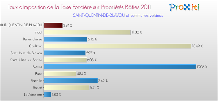 Taux d'imposition de la taxe foncière sur le bati 2011 pour SAINT-QUENTIN-DE-BLAVOU et les communes proches Comparaison des taux d'imposition de la taxe foncière sur le bati 2011 pour SAINT-QUENTIN-DE-BLAVOU et les communes voisines
