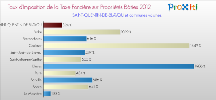 Taux d'imposition de la taxe foncière sur le bati 2012 pour SAINT-QUENTIN-DE-BLAVOU et les communes proches Comparaison des taux d'imposition de la taxe foncière sur le bati 2012 pour SAINT-QUENTIN-DE-BLAVOU et les communes voisines