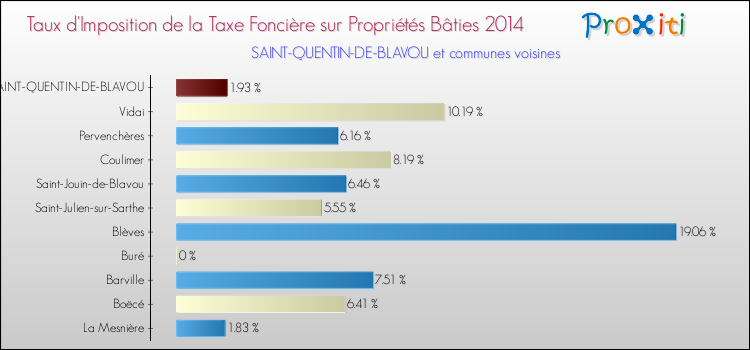 Taux d'imposition de la taxe foncière sur le bati 2014 pour SAINT-QUENTIN-DE-BLAVOU et les communes proches Comparaison des taux d'imposition de la taxe foncière sur le bati 2014 pour SAINT-QUENTIN-DE-BLAVOU et les communes voisines