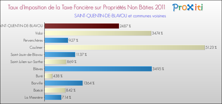 Taux d'imposition de la taxe foncière sur les immeubles et terrains non batis 2011 pour SAINT-QUENTIN-DE-BLAVOU et les communes proches Comparaison des taux d'imposition de la taxe foncière sur les immeubles et terrains non batis 2011 pour SAINT-QUENTIN-DE-BLAVOU et les communes voisines