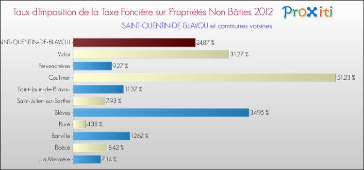 Taux d'imposition de la taxe foncière sur les immeubles et terrains non batis 2012 pour SAINT-QUENTIN-DE-BLAVOU et les communes proches Comparaison des taux d'imposition de la taxe foncière sur les immeubles et terrains non batis 2012 pour SAINT-QUENTIN-DE-BLAVOU et les communes voisines