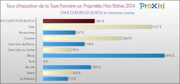 Taux d'imposition de la taxe foncière sur les immeubles et terrains non batis 2014 pour SAINT-QUENTIN-DE-BLAVOU et les communes proches Comparaison des taux d'imposition de la taxe foncière sur les immeubles et terrains non batis 2014 pour SAINT-QUENTIN-DE-BLAVOU et les communes voisines