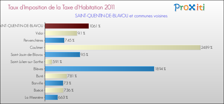 Taux d'imposition de la taxe d'habitation 2011 pour SAINT-QUENTIN-DE-BLAVOU et les communes proches Comparaison des taux d'imposition de la taxe d'habitation 2011 pour SAINT-QUENTIN-DE-BLAVOU et les communes voisines