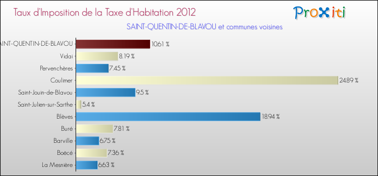 Taux d'imposition de la taxe d'habitation 2012 pour SAINT-QUENTIN-DE-BLAVOU et les communes proches Comparaison des taux d'imposition de la taxe d'habitation 2012 pour SAINT-QUENTIN-DE-BLAVOU et les communes voisines
