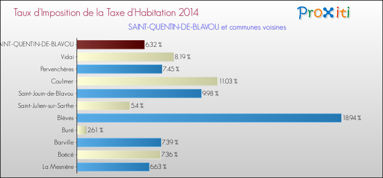 Taux d'imposition de la taxe d'habitation 2014 pour SAINT-QUENTIN-DE-BLAVOU et les communes proches Comparaison des taux d'imposition de la taxe d'habitation 2014 pour SAINT-QUENTIN-DE-BLAVOU et les communes voisines