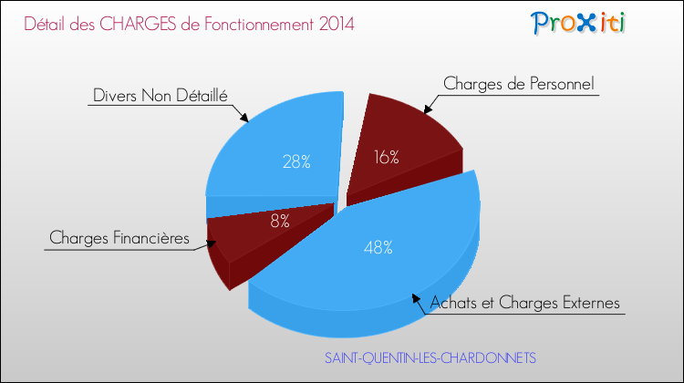 Décomposition des Charges de Fonctionnement 2014 de la commune de SAINT-QUENTIN-LES-CHARDONNETS Charges de Fonctionnement 2014 pour la commune de SAINT-QUENTIN-LES-CHARDONNETS