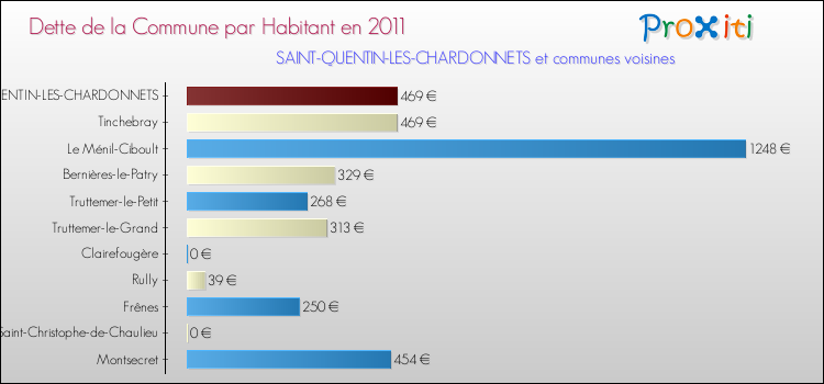 Dette par habitant de la commune en 2011 pour SAINT-QUENTIN-LES-CHARDONNETS et les communes proches Comparaison de la dette par habitant de la commune en 2011 pour SAINT-QUENTIN-LES-CHARDONNETS et les communes voisines