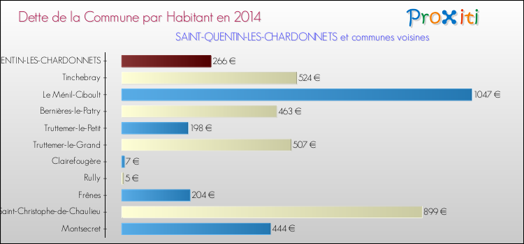 Dette par habitant de la commune en 2014 pour SAINT-QUENTIN-LES-CHARDONNETS et les communes proches Comparaison de la dette par habitant de la commune en 2014 pour SAINT-QUENTIN-LES-CHARDONNETS et les communes voisines