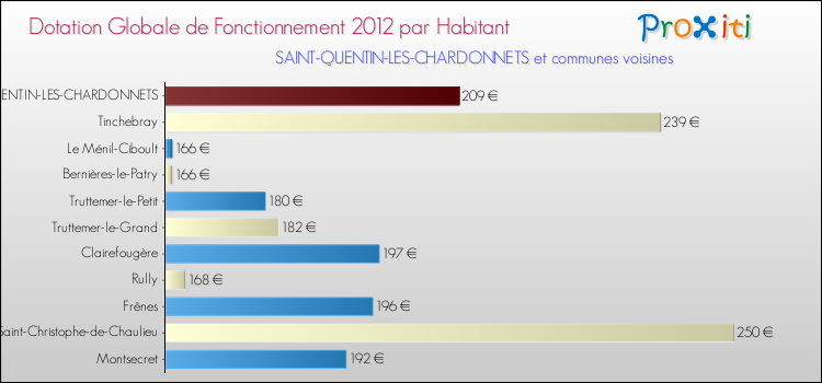 Montant des dotations globales de fonctionnement DGF par Habitant pour SAINT-QUENTIN-LES-CHARDONNETS et les communes proches Comparaison des des dotations globales de fonctionnement DGF par habitant pour SAINT-QUENTIN-LES-CHARDONNETS et les communes voisines