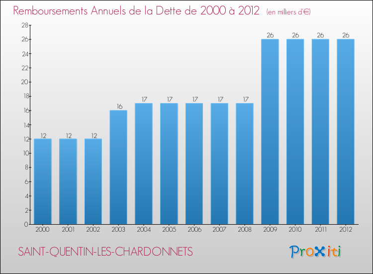 Evolution de l'annuité de la dette pour la commune de SAINT-QUENTIN-LES-CHARDONNETS de 2000 à 2012 Annuités de la dette pour SAINT-QUENTIN-LES-CHARDONNETS de 2000 à 2012
