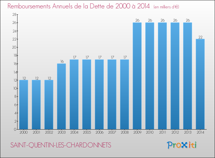 Evolution de l'annuité de la dette pour la commune de SAINT-QUENTIN-LES-CHARDONNETS de 2000 à 2014 Annuités de la dette pour SAINT-QUENTIN-LES-CHARDONNETS de 2000 à 2014