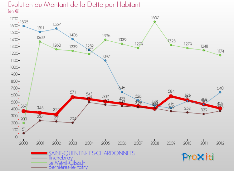 Evolution de la dette par habitant pour la commune de SAINT-QUENTIN-LES-CHARDONNETS et les communes proches de 2000 à 2012 Comparaison de la dette par habitant pour SAINT-QUENTIN-LES-CHARDONNETS et les communes voisines de 2000 à 2012