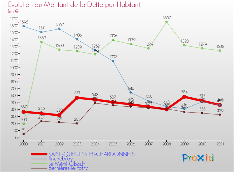 Evolution de la dette par habitant pour la commune de SAINT-QUENTIN-LES-CHARDONNETS et les communes proches Comparaison de la dette par habitant pour SAINT-QUENTIN-LES-CHARDONNETS et les communes voisines