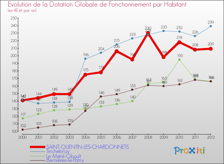 Evolution et montant de la dotation globale de fonctionnement par Habitant pour SAINT-QUENTIN-LES-CHARDONNETS et les communes proches Comparaison des dotations globales de fonctionnement par habitant pour SAINT-QUENTIN-LES-CHARDONNETS et les communes voisines