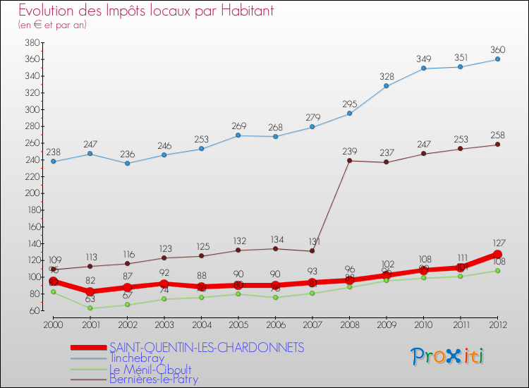 Evolution et montant des impôts locaux par Habitant pour SAINT-QUENTIN-LES-CHARDONNETS et les communes proches Comparaison des impôts locaux par habitant pour SAINT-QUENTIN-LES-CHARDONNETS et les communes voisines