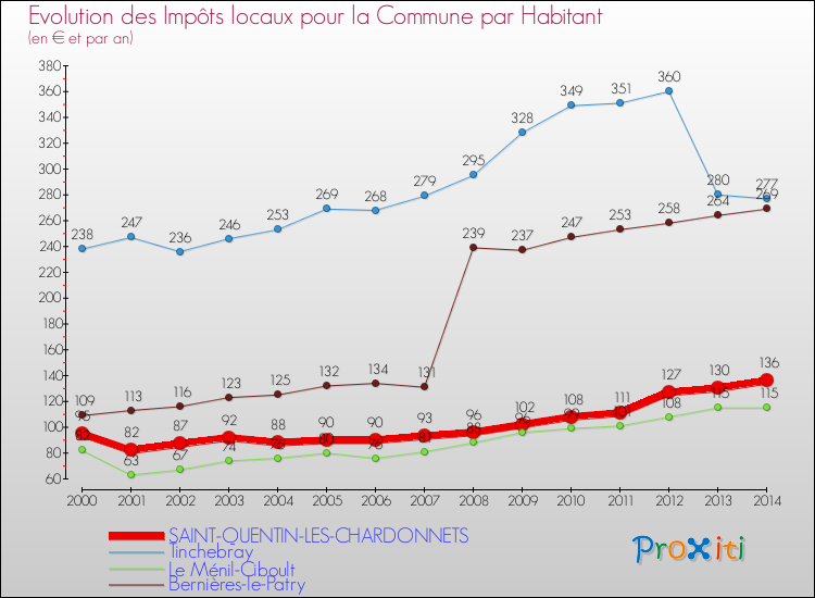 Evolution et montant des impôts locaux par Habitant pour SAINT-QUENTIN-LES-CHARDONNETS et les communes proches de 2000 à 2014 Comparaison des impôts locaux par habitant pour SAINT-QUENTIN-LES-CHARDONNETS et les communes voisines de 2000 à 2014