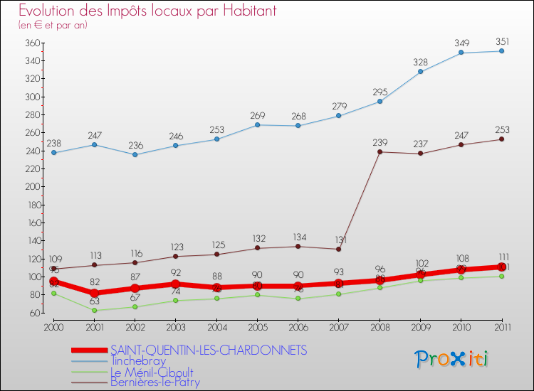 Evolution et montant des impôts locaux par Habitant pour SAINT-QUENTIN-LES-CHARDONNETS et les communes proches Comparaison des impôts locaux par habitant pour SAINT-QUENTIN-LES-CHARDONNETS et les communes voisines
