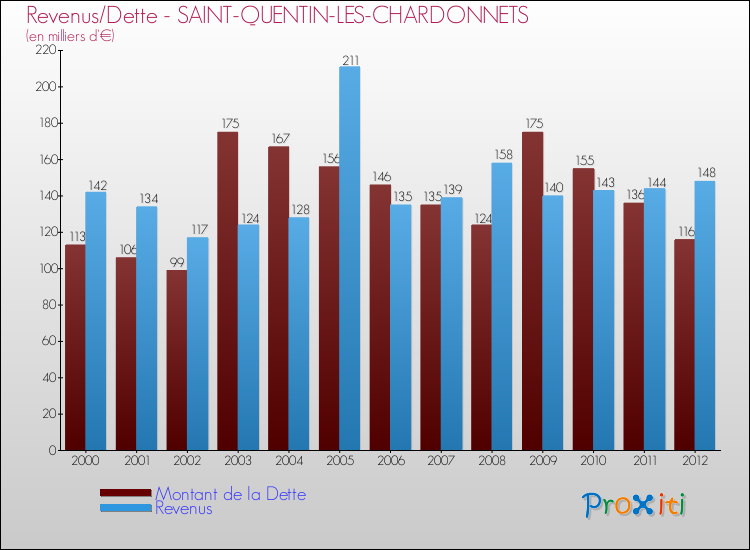 Evolution comparée de la dette et des revenus pour la commune de SAINT-QUENTIN-LES-CHARDONNETS de 2000 à 2012 Comparaison de la dette et des revenus pour SAINT-QUENTIN-LES-CHARDONNETS de 2000 à 2012