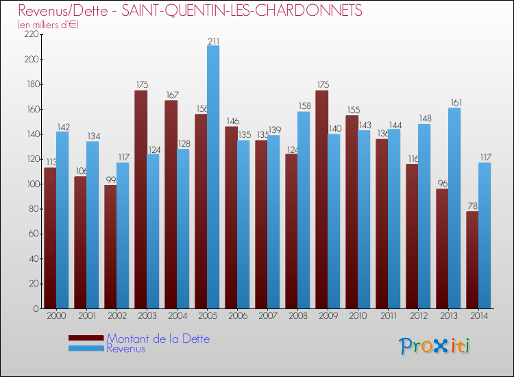 Evolution comparée de la dette et des revenus pour la commune de SAINT-QUENTIN-LES-CHARDONNETS de 2000 à 2014 Comparaison de la dette et des revenus pour SAINT-QUENTIN-LES-CHARDONNETS de 2000 à 2014