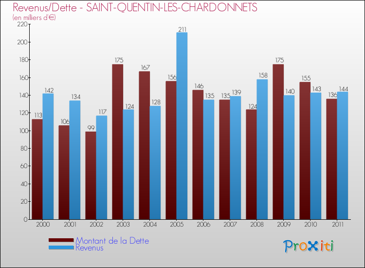 Evolution comparée de la dette et des revenus pour la commune de SAINT-QUENTIN-LES-CHARDONNETS de 2000 à 2011 Comparaison de la dette et des revenus pour SAINT-QUENTIN-LES-CHARDONNETS de 2000 à 2011