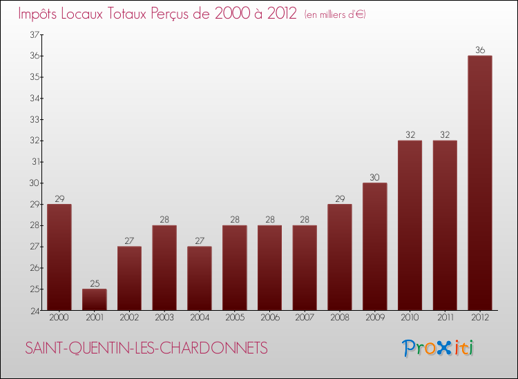 Evolution des Impôts Locaux pour la commune de SAINT-QUENTIN-LES-CHARDONNETS de 2000 à 2012 Evolution des Impôts Locaux pour SAINT-QUENTIN-LES-CHARDONNETS de 2000 à 2012