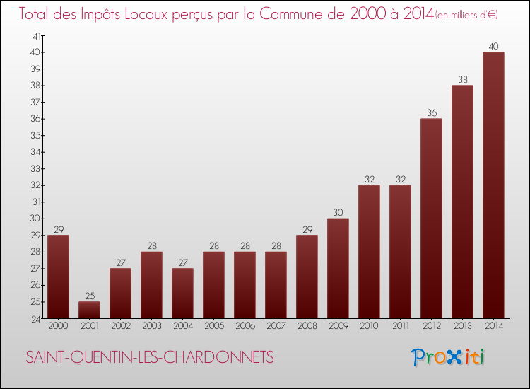 Evolution des Impôts Locaux pour la commune de SAINT-QUENTIN-LES-CHARDONNETS de 2000 à 2014 Evolution des Impôts Locaux pour SAINT-QUENTIN-LES-CHARDONNETS de 2000 à 2014