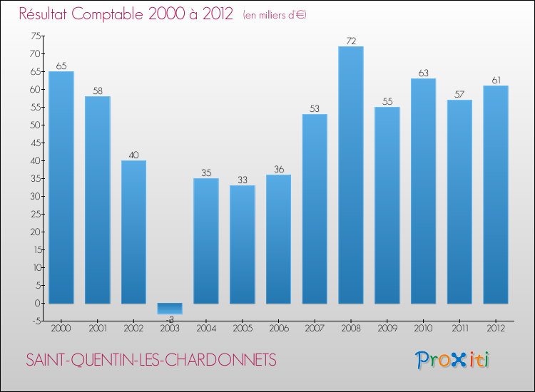 Evolution du résultat comptable pour la commune de SAINT-QUENTIN-LES-CHARDONNETS de 2000 à 2012 Evolution du résultat comptable pour SAINT-QUENTIN-LES-CHARDONNETS de 2000 à 2012