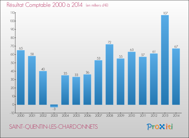 Evolution du résultat comptable pour la commune de SAINT-QUENTIN-LES-CHARDONNETS de 2000 à 2014 Evolution du résultat comptable pour SAINT-QUENTIN-LES-CHARDONNETS de 2000 à 2014