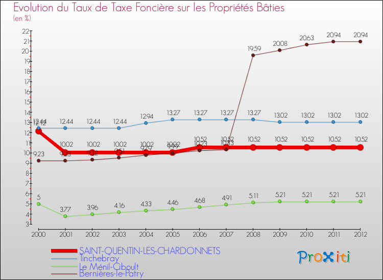 Evolution du taux de la taxe foncière sur le bati pour SAINT-QUENTIN-LES-CHARDONNETS et les communes proches de 2000 à 2012 Comparaison des taux de taxe foncière sur le bati pour SAINT-QUENTIN-LES-CHARDONNETS et les communes voisines de 2000 à 2012