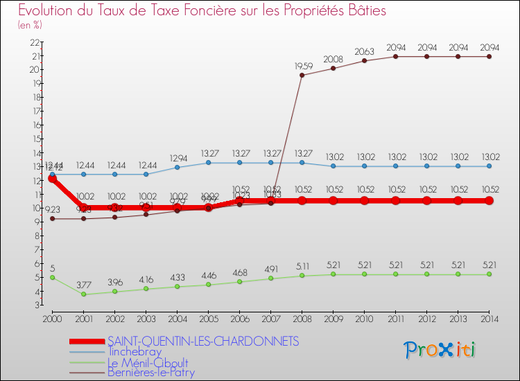 Evolution du taux de la taxe foncière sur le bati pour SAINT-QUENTIN-LES-CHARDONNETS et les communes proches de 2000 à 2014 Comparaison des taux de taxe foncière sur le bati pour SAINT-QUENTIN-LES-CHARDONNETS et les communes voisines de 2000 à 2014