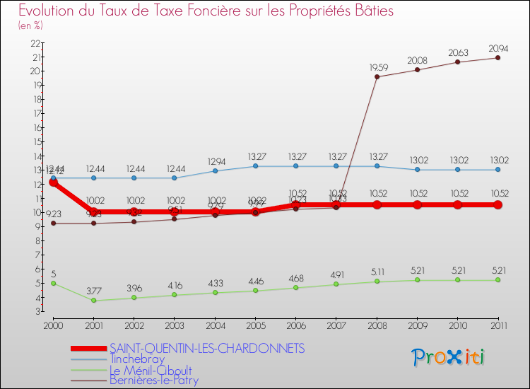 Evolution du taux de la taxe foncière sur le bati pour SAINT-QUENTIN-LES-CHARDONNETS et les communes proches Comparaison des taux de taxe foncière sur le bati pour SAINT-QUENTIN-LES-CHARDONNETS et les communes voisines