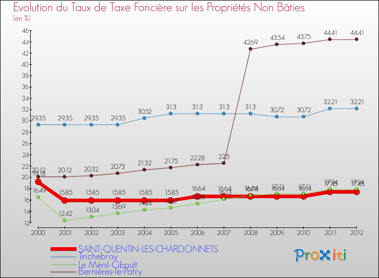 Evolution du taux de la taxe foncière sur les immeubles et terrains non batis pour SAINT-QUENTIN-LES-CHARDONNETS et les communes proches de 2000 à 2012 Comparaison des taux de la taxe foncière sur les immeubles et terrains non batis pour SAINT-QUENTIN-LES-CHARDONNETS et les communes voisines de 2000 à 2012
