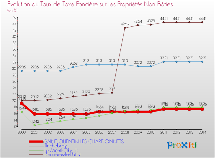 Evolution du taux de la taxe foncière sur les immeubles et terrains non batis pour SAINT-QUENTIN-LES-CHARDONNETS et les communes proches de 2000 à 2014 Comparaison des taux de la taxe foncière sur les immeubles et terrains non batis pour SAINT-QUENTIN-LES-CHARDONNETS et les communes voisines de 2000 à 2014