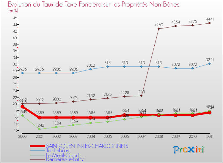 Evolution du taux de la taxe foncière sur les immeubles et terrains non batis pour SAINT-QUENTIN-LES-CHARDONNETS et les communes proches Comparaison des taux de la taxe foncière sur les immeubles et terrains non batis pour SAINT-QUENTIN-LES-CHARDONNETS et les communes voisines
