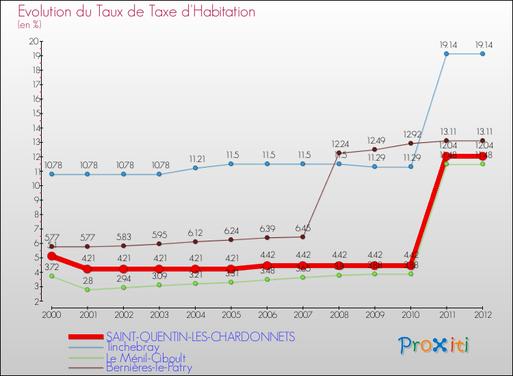 Evolution du taux de la taxe d'habitation pour SAINT-QUENTIN-LES-CHARDONNETS et les communes proches Comparaison des taux de la taxe d'habitation pour SAINT-QUENTIN-LES-CHARDONNETS et les communes voisines