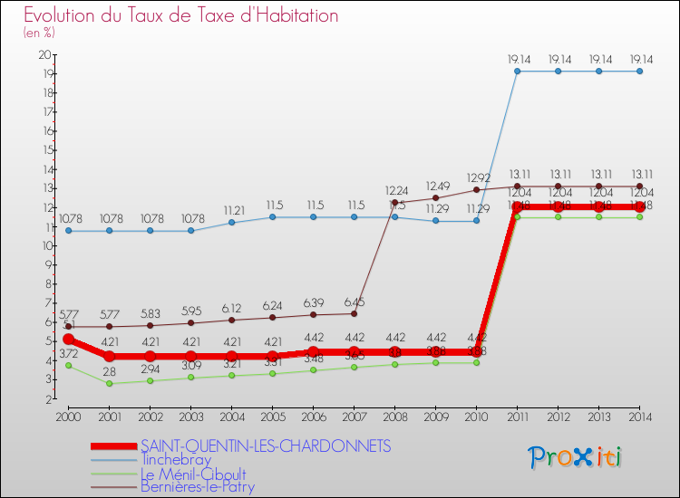 Evolution du taux de la taxe d'habitation pour SAINT-QUENTIN-LES-CHARDONNETS et les communes proches de 2000 à 2014 Comparaison des taux de la taxe d'habitation pour SAINT-QUENTIN-LES-CHARDONNETS et les communes voisines de 2000 à 2014