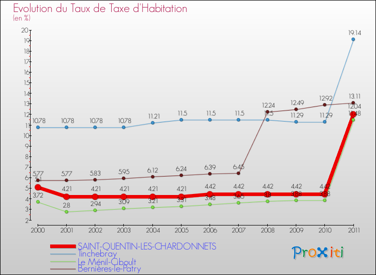 Evolution du taux de la taxe d'habitation pour SAINT-QUENTIN-LES-CHARDONNETS et les communes proches Comparaison des taux de la taxe d'habitation pour SAINT-QUENTIN-LES-CHARDONNETS et les communes voisines