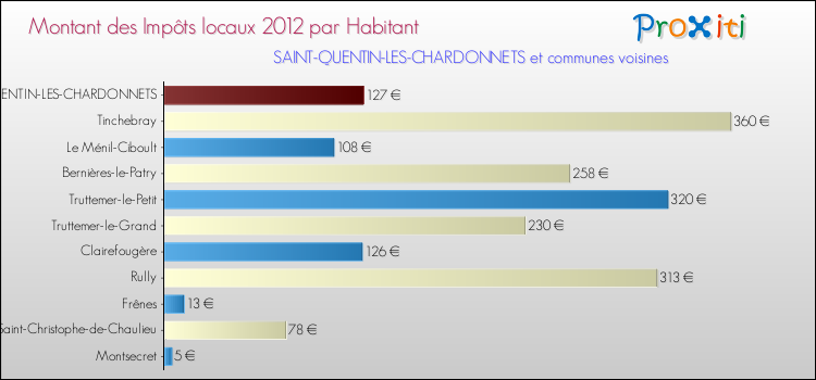 Montant des impôts locaux par Habitant pour SAINT-QUENTIN-LES-CHARDONNETS et les communes proches Comparaison des impôts locaux par habitant pour SAINT-QUENTIN-LES-CHARDONNETS et les communes voisines