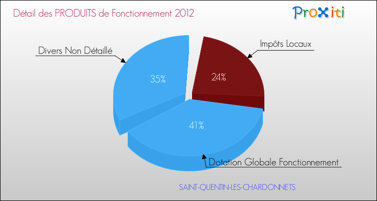 Décomposition du Budget de Fonctionnement 2012 de la commune de SAINT-QUENTIN-LES-CHARDONNETS Budget de Fonctionnement 2012 pour la commune de SAINT-QUENTIN-LES-CHARDONNETS