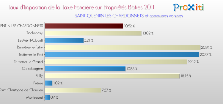 Taux d'imposition de la taxe foncière sur le bati 2011 pour SAINT-QUENTIN-LES-CHARDONNETS et les communes proches Comparaison des taux d'imposition de la taxe foncière sur le bati 2011 pour SAINT-QUENTIN-LES-CHARDONNETS et les communes voisines