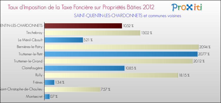 Taux d'imposition de la taxe foncière sur le bati 2012 pour SAINT-QUENTIN-LES-CHARDONNETS et les communes proches Comparaison des taux d'imposition de la taxe foncière sur le bati 2012 pour SAINT-QUENTIN-LES-CHARDONNETS et les communes voisines