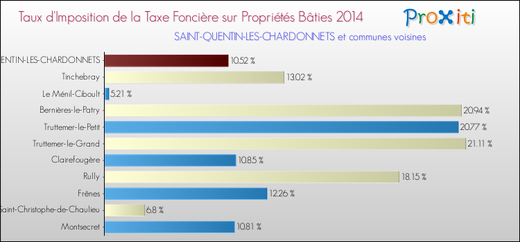 Taux d'imposition de la taxe foncière sur le bati 2014 pour SAINT-QUENTIN-LES-CHARDONNETS et les communes proches Comparaison des taux d'imposition de la taxe foncière sur le bati 2014 pour SAINT-QUENTIN-LES-CHARDONNETS et les communes voisines